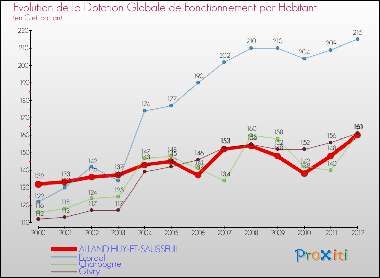 Evolution et montant de la dotation globale de fonctionnement par Habitant pour ALLAND'HUY-ET-SAUSSEUIL et les communes proches Comparaison des dotations globales de fonctionnement par habitant pour ALLAND'HUY-ET-SAUSSEUIL et les communes voisines
