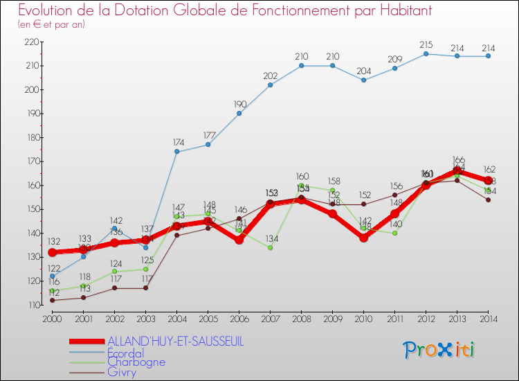 Evolution et montant de la dotation globale de fonctionnement par Habitant pour ALLAND'HUY-ET-SAUSSEUIL et les communes proches de 2000 à 2014. Comparaison des dotations globales de fonctionnement par habitant pour ALLAND'HUY-ET-SAUSSEUIL et les communes voisines de 2000 à 2014.