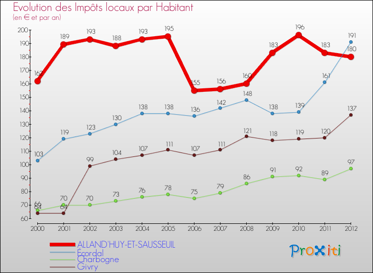Evolution et montant des impôts locaux par Habitant pour ALLAND'HUY-ET-SAUSSEUIL et les communes proches Comparaison des impôts locaux par habitant pour ALLAND'HUY-ET-SAUSSEUIL et les communes voisines