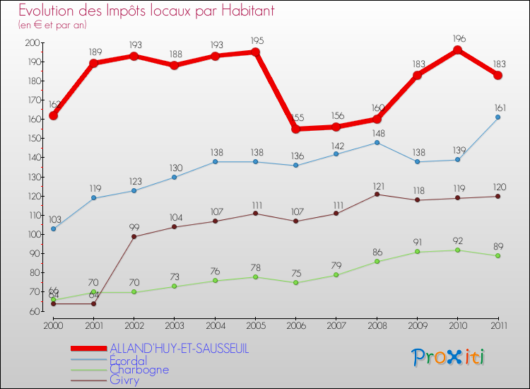 Evolution et montant des impôts locaux par Habitant pour ALLAND'HUY-ET-SAUSSEUIL et les communes proches Comparaison des impôts locaux par habitant pour ALLAND'HUY-ET-SAUSSEUIL et les communes voisines