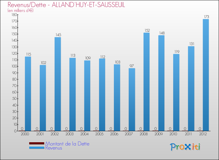 Evolution comparée de la dette et des revenus pour la commune de ALLAND'HUY-ET-SAUSSEUIL de 2000 à 2012 Comparaison de la dette et des revenus pour ALLAND'HUY-ET-SAUSSEUIL de 2000 à 2012