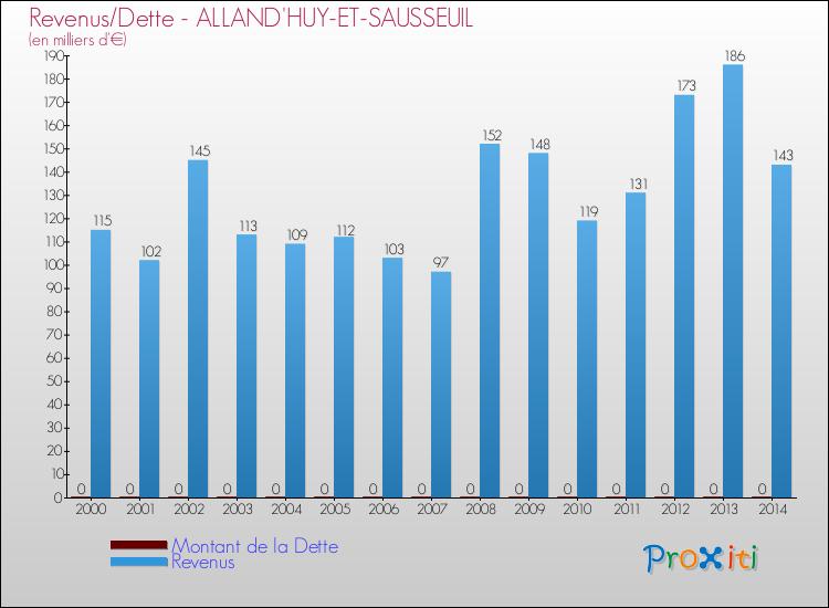 Evolution comparée de la dette et des revenus pour la commune de ALLAND'HUY-ET-SAUSSEUIL de 2000 à 2014 Comparaison de la dette et des revenus pour ALLAND'HUY-ET-SAUSSEUIL de 2000 à 2014