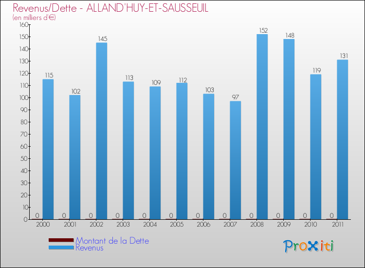 Evolution comparée de la dette et des revenus pour la commune de ALLAND'HUY-ET-SAUSSEUIL de 2000 à 2011 Comparaison de la dette et des revenus pour ALLAND'HUY-ET-SAUSSEUIL de 2000 à 2011
