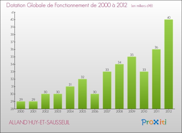 Evolution du montant de la Dotation Globale de Fonctionnement pour la commune de ALLAND'HUY-ET-SAUSSEUIL de 2000 à 2012 Evolution du montant de la Dotation Globale de Fonctionnement pour ALLAND'HUY-ET-SAUSSEUIL de 2000 à 2012