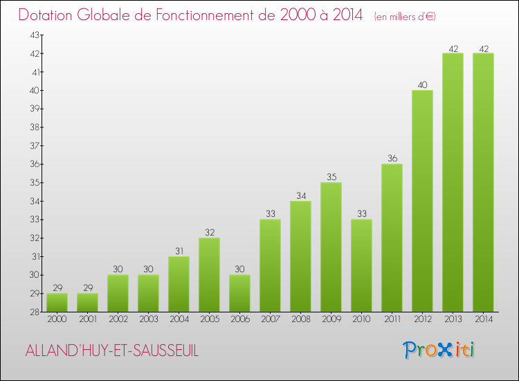 Evolution du montant de la Dotation Globale de Fonctionnement pour la commune de ALLAND'HUY-ET-SAUSSEUIL de 2000 à 2014 Evolution du montant de la Dotation Globale de Fonctionnement pour ALLAND'HUY-ET-SAUSSEUIL de 2000 à 2014