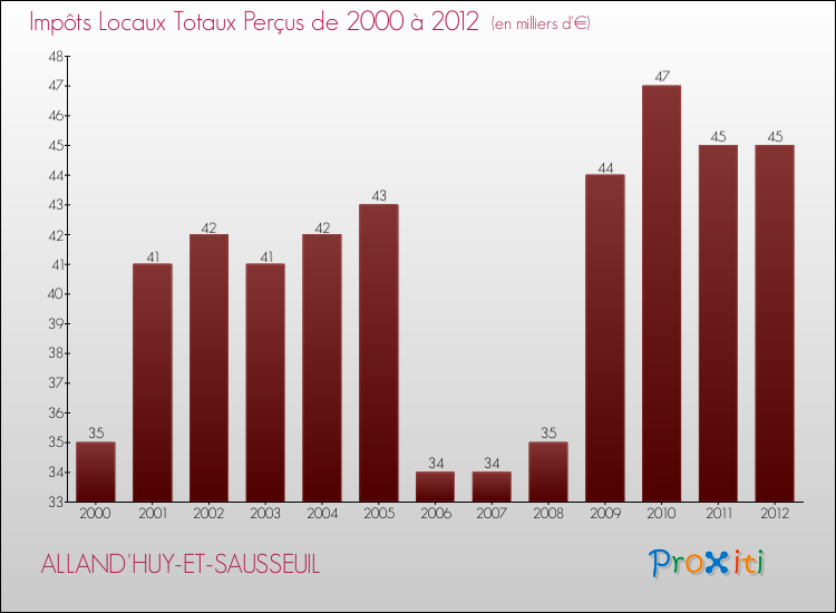 Evolution des Impôts Locaux pour la commune de ALLAND'HUY-ET-SAUSSEUIL de 2000 à 2012 Evolution des Impôts Locaux pour ALLAND'HUY-ET-SAUSSEUIL de 2000 à 2012