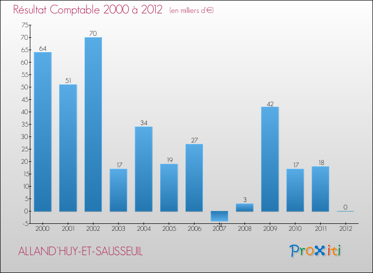 Evolution du résultat comptable pour la commune de ALLAND'HUY-ET-SAUSSEUIL de 2000 à 2012 Evolution du résultat comptable pour ALLAND'HUY-ET-SAUSSEUIL de 2000 à 2012