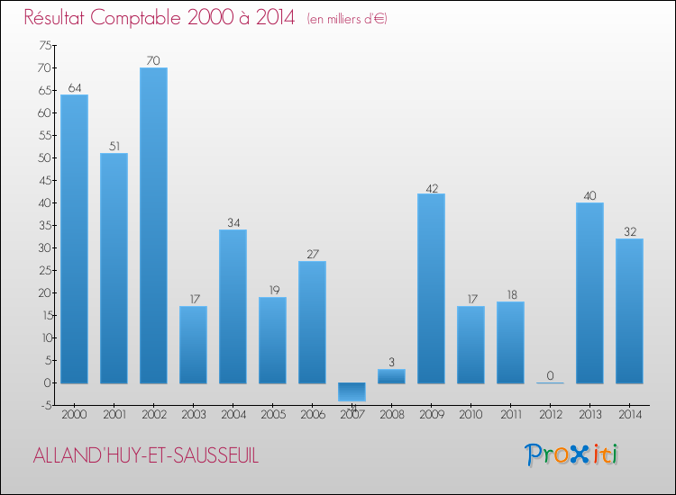 Evolution du résultat comptable pour la commune de ALLAND'HUY-ET-SAUSSEUIL de 2000 à 2014 Evolution du résultat comptable pour ALLAND'HUY-ET-SAUSSEUIL de 2000 à 2014