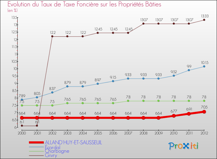 Evolution du taux de la taxe foncière sur le bati pour ALLAND'HUY-ET-SAUSSEUIL et les communes proches de 2000 à 2012 Comparaison des taux de taxe foncière sur le bati pour ALLAND'HUY-ET-SAUSSEUIL et les communes voisines de 2000 à 2012