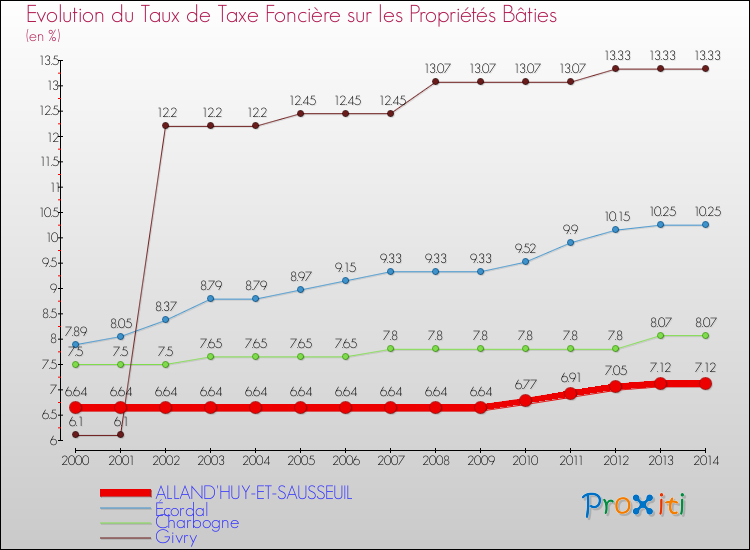 Evolution du taux de la taxe foncière sur le bati pour ALLAND'HUY-ET-SAUSSEUIL et les communes proches de 2000 à 2014 Comparaison des taux de taxe foncière sur le bati pour ALLAND'HUY-ET-SAUSSEUIL et les communes voisines de 2000 à 2014