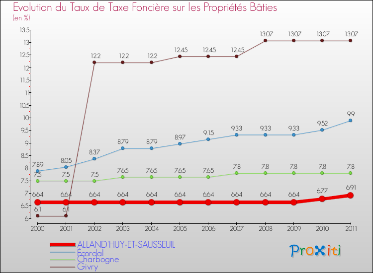 Evolution du taux de la taxe foncière sur le bati pour ALLAND'HUY-ET-SAUSSEUIL et les communes proches Comparaison des taux de taxe foncière sur le bati pour ALLAND'HUY-ET-SAUSSEUIL et les communes voisines