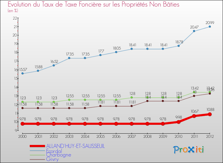 Evolution du taux de la taxe foncière sur les immeubles et terrains non batis pour ALLAND'HUY-ET-SAUSSEUIL et les communes proches de 2000 à 2012 Comparaison des taux de la taxe foncière sur les immeubles et terrains non batis pour ALLAND'HUY-ET-SAUSSEUIL et les communes voisines de 2000 à 2012