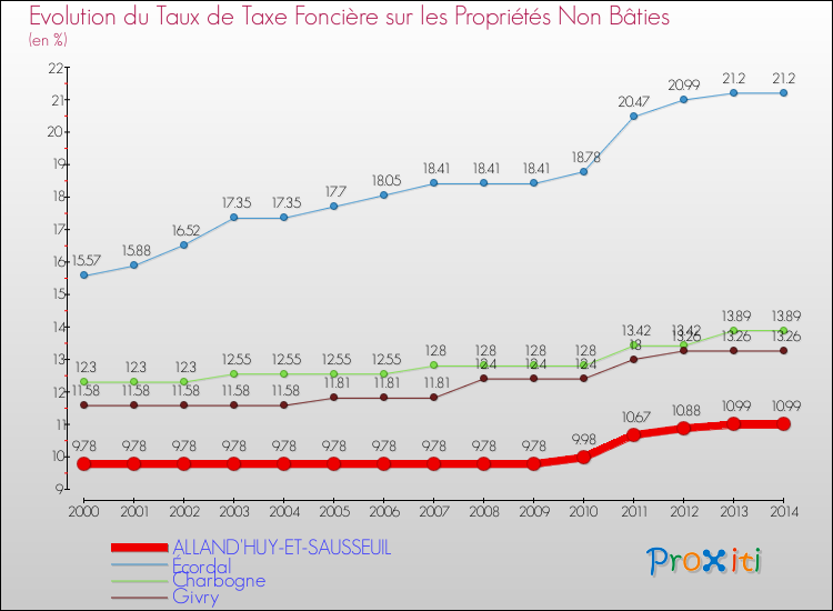 Evolution du taux de la taxe foncière sur les immeubles et terrains non batis pour ALLAND'HUY-ET-SAUSSEUIL et les communes proches de 2000 à 2014 Comparaison des taux de la taxe foncière sur les immeubles et terrains non batis pour ALLAND'HUY-ET-SAUSSEUIL et les communes voisines de 2000 à 2014