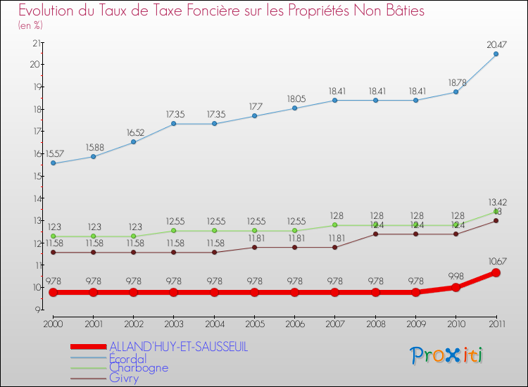 Evolution du taux de la taxe foncière sur les immeubles et terrains non batis pour ALLAND'HUY-ET-SAUSSEUIL et les communes proches Comparaison des taux de la taxe foncière sur les immeubles et terrains non batis pour ALLAND'HUY-ET-SAUSSEUIL et les communes voisines