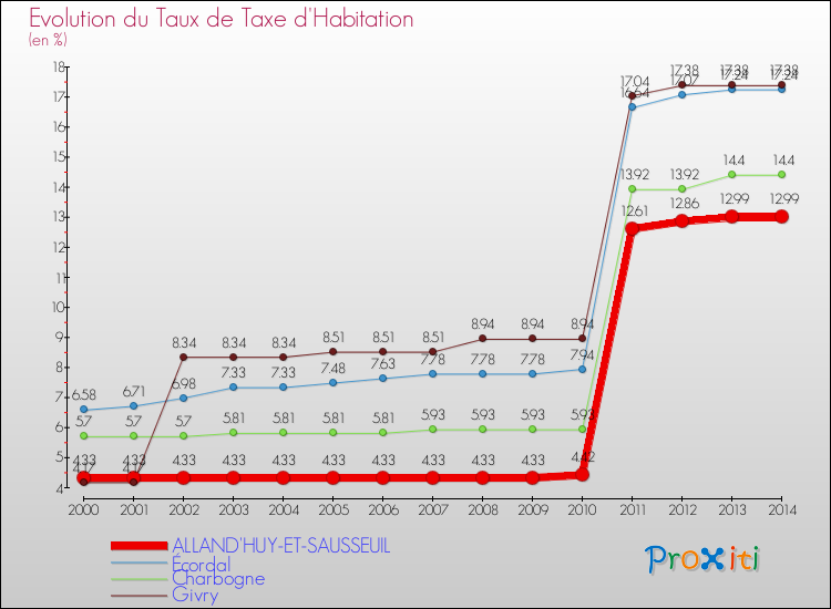 Evolution du taux de la taxe d'habitation pour ALLAND'HUY-ET-SAUSSEUIL et les communes proches de 2000 à 2014 Comparaison des taux de la taxe d'habitation pour ALLAND'HUY-ET-SAUSSEUIL et les communes voisines de 2000 à 2014
