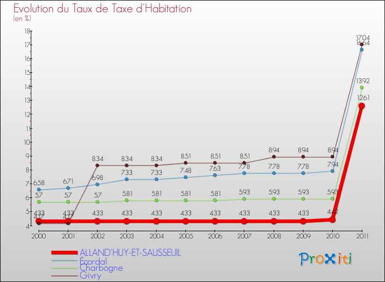 Evolution du taux de la taxe d'habitation pour ALLAND'HUY-ET-SAUSSEUIL et les communes proches Comparaison des taux de la taxe d'habitation pour ALLAND'HUY-ET-SAUSSEUIL et les communes voisines