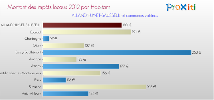 Montant des impôts locaux par Habitant pour ALLAND'HUY-ET-SAUSSEUIL et les communes proches Comparaison des impôts locaux par habitant pour ALLAND'HUY-ET-SAUSSEUIL et les communes voisines