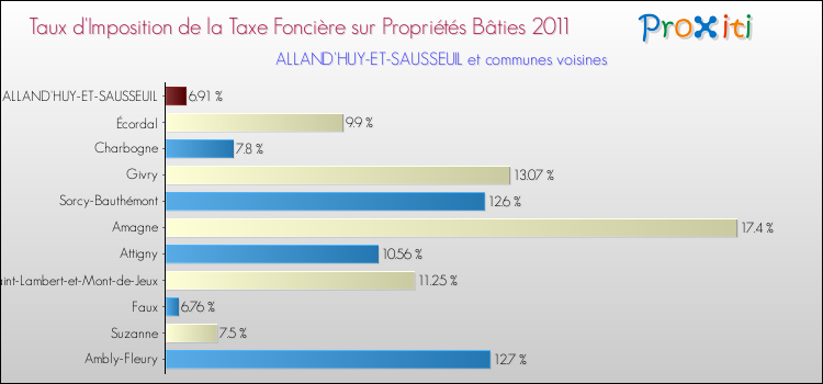 Taux d'imposition de la taxe foncière sur le bati 2011 pour ALLAND'HUY-ET-SAUSSEUIL et les communes proches Comparaison des taux d'imposition de la taxe foncière sur le bati 2011 pour ALLAND'HUY-ET-SAUSSEUIL et les communes voisines