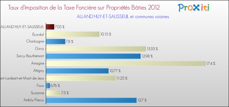 Taux d'imposition de la taxe foncière sur le bati 2012 pour ALLAND'HUY-ET-SAUSSEUIL et les communes proches Comparaison des taux d'imposition de la taxe foncière sur le bati 2012 pour ALLAND'HUY-ET-SAUSSEUIL et les communes voisines