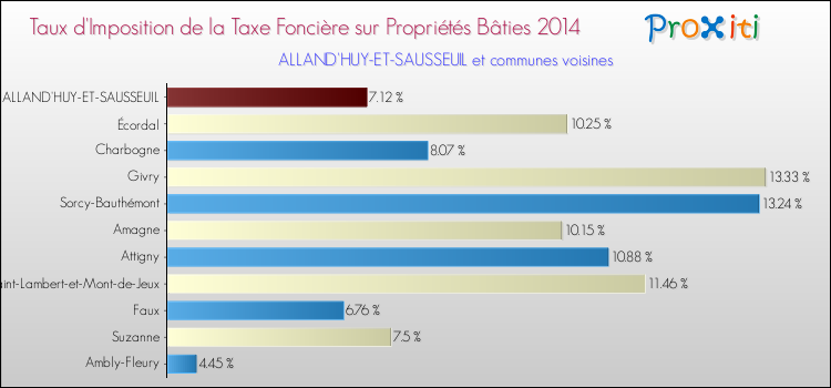 Taux d'imposition de la taxe foncière sur le bati 2014 pour ALLAND'HUY-ET-SAUSSEUIL et les communes proches Comparaison des taux d'imposition de la taxe foncière sur le bati 2014 pour ALLAND'HUY-ET-SAUSSEUIL et les communes voisines