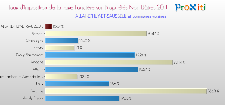 Taux d'imposition de la taxe foncière sur les immeubles et terrains non batis 2011 pour ALLAND'HUY-ET-SAUSSEUIL et les communes proches Comparaison des taux d'imposition de la taxe foncière sur les immeubles et terrains non batis 2011 pour ALLAND'HUY-ET-SAUSSEUIL et les communes voisines