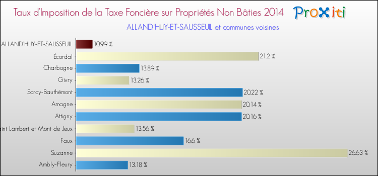 Taux d'imposition de la taxe foncière sur les immeubles et terrains non batis 2014 pour ALLAND'HUY-ET-SAUSSEUIL et les communes proches Comparaison des taux d'imposition de la taxe foncière sur les immeubles et terrains non batis 2014 pour ALLAND'HUY-ET-SAUSSEUIL et les communes voisines