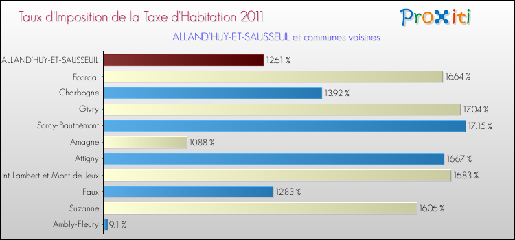 Taux d'imposition de la taxe d'habitation 2011 pour ALLAND'HUY-ET-SAUSSEUIL et les communes proches Comparaison des taux d'imposition de la taxe d'habitation 2011 pour ALLAND'HUY-ET-SAUSSEUIL et les communes voisines