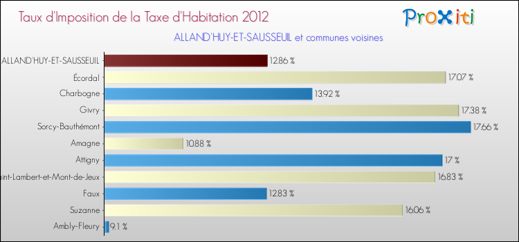 Taux d'imposition de la taxe d'habitation 2012 pour ALLAND'HUY-ET-SAUSSEUIL et les communes proches Comparaison des taux d'imposition de la taxe d'habitation 2012 pour ALLAND'HUY-ET-SAUSSEUIL et les communes voisines