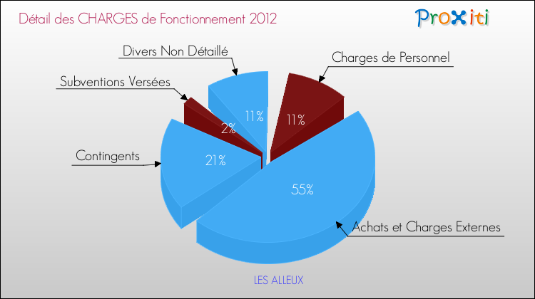 Décomposition des Charges de Fonctionnement 2012 de la commune de LES ALLEUX Charges de Fonctionnement 2012 pour la commune de LES ALLEUX