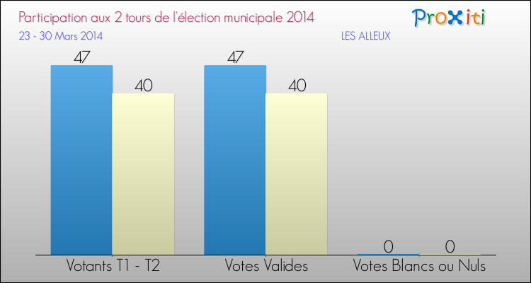 Participation comparée des 2 tours des Elections Municipales 2014 de la commune de LES ALLEUX Elections Municipales 2014 - Participation comparée des 2 tours pour la commune de LES ALLEUX