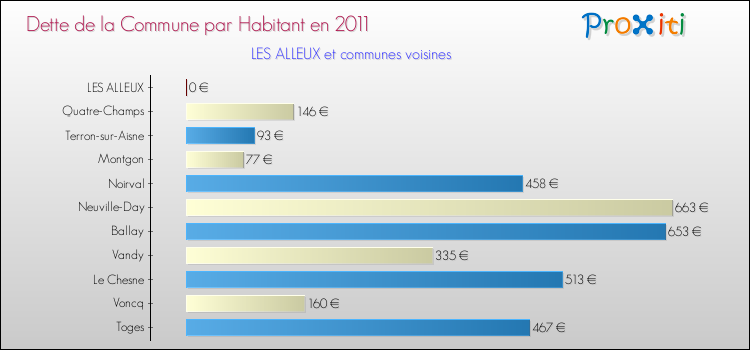 Dette par habitant de la commune en 2011 pour LES ALLEUX et les communes proches Comparaison de la dette par habitant de la commune en 2011 pour LES ALLEUX et les communes voisines