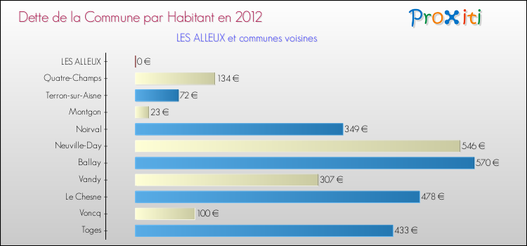 Dette par habitant de la commune en 2012 pour LES ALLEUX et les communes proches Comparaison de la dette par habitant de la commune en 2012 pour LES ALLEUX et les communes voisines