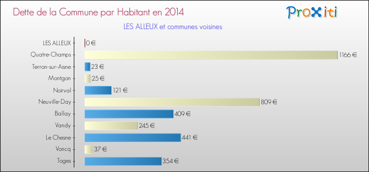 Dette par habitant de la commune en 2014 pour LES ALLEUX et les communes proches Comparaison de la dette par habitant de la commune en 2014 pour LES ALLEUX et les communes voisines