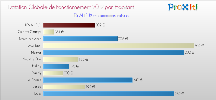 Montant des dotations globales de fonctionnement DGF par Habitant pour LES ALLEUX et les communes proches Comparaison des des dotations globales de fonctionnement DGF par habitant pour LES ALLEUX et les communes voisines