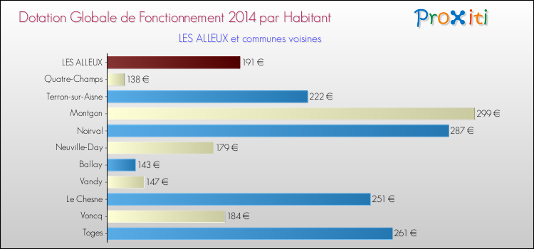 Montant des dotations globales de fonctionnement DGF par Habitant pour LES ALLEUX et les communes proches en 2014. Comparaison des des dotations globales de fonctionnement DGF par habitant pour LES ALLEUX et les communes voisines en 2014.