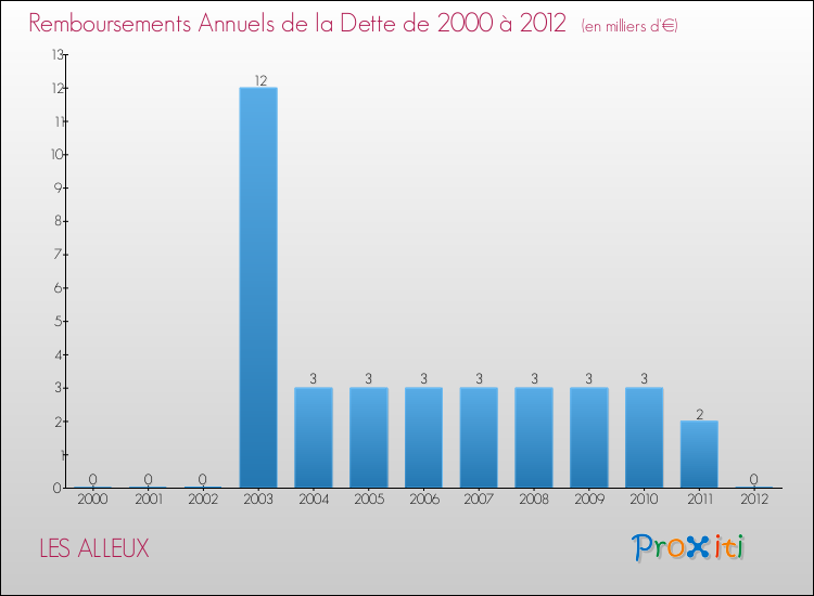 Evolution de l'annuité de la dette pour la commune de LES ALLEUX de 2000 à 2012 Annuités de la dette pour LES ALLEUX de 2000 à 2012