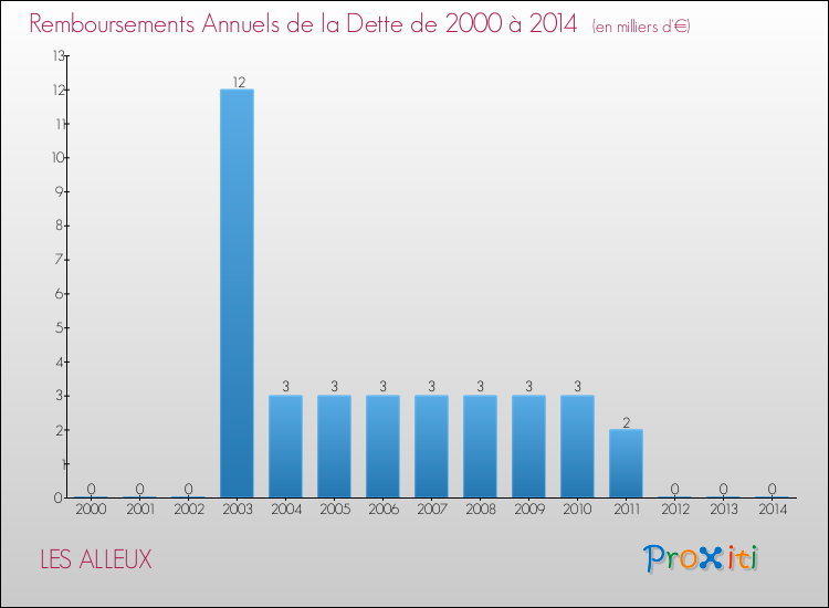 Evolution de l'annuité de la dette pour la commune de LES ALLEUX de 2000 à 2014 Annuités de la dette pour LES ALLEUX de 2000 à 2014
