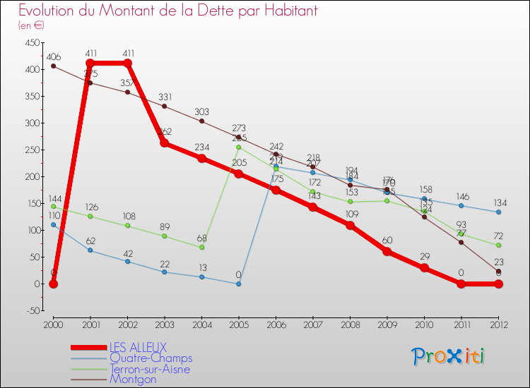 Evolution de la dette par habitant pour la commune de LES ALLEUX et les communes proches de 2000 à 2012 Comparaison de la dette par habitant pour LES ALLEUX et les communes voisines de 2000 à 2012