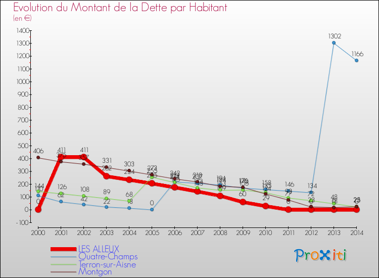 Evolution de la dette par habitant pour la commune de LES ALLEUX et les communes proches de 2000 à 2014 Comparaison de la dette par habitant pour LES ALLEUX et les communes voisines de 2000 à 2014