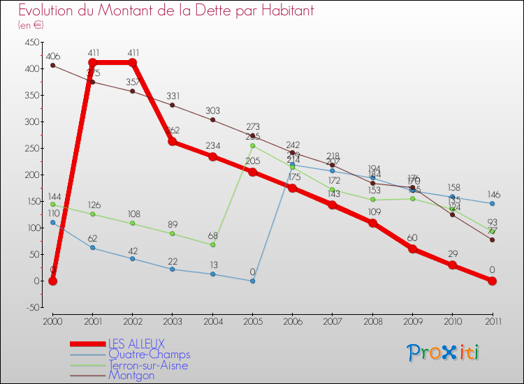 Evolution de la dette par habitant pour la commune de LES ALLEUX et les communes proches Comparaison de la dette par habitant pour LES ALLEUX et les communes voisines