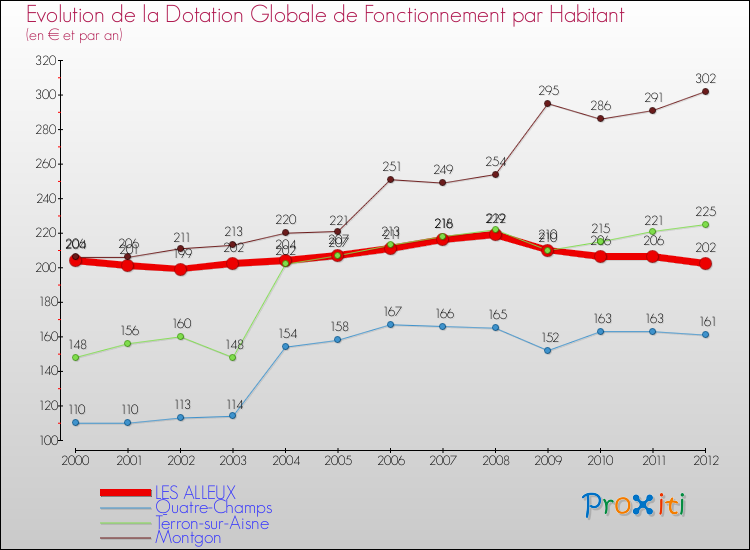 Evolution et montant de la dotation globale de fonctionnement par Habitant pour LES ALLEUX et les communes proches Comparaison des dotations globales de fonctionnement par habitant pour LES ALLEUX et les communes voisines