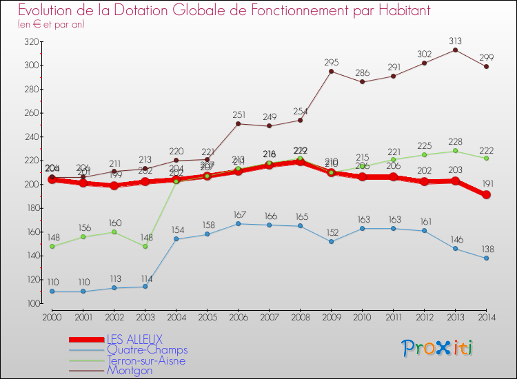 Evolution et montant de la dotation globale de fonctionnement par Habitant pour LES ALLEUX et les communes proches de 2000 à 2014. Comparaison des dotations globales de fonctionnement par habitant pour LES ALLEUX et les communes voisines de 2000 à 2014.