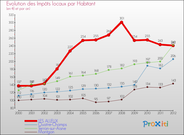 Evolution et montant des impôts locaux par Habitant pour LES ALLEUX et les communes proches Comparaison des impôts locaux par habitant pour LES ALLEUX et les communes voisines