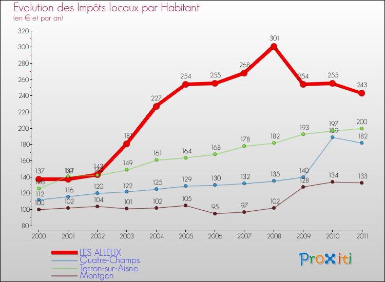 Evolution et montant des impôts locaux par Habitant pour LES ALLEUX et les communes proches Comparaison des impôts locaux par habitant pour LES ALLEUX et les communes voisines