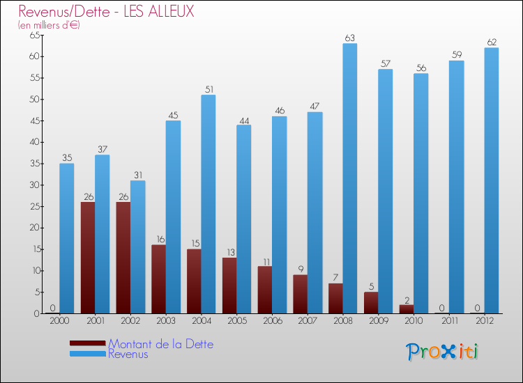 Evolution comparée de la dette et des revenus pour la commune de LES ALLEUX de 2000 à 2012 Comparaison de la dette et des revenus pour LES ALLEUX de 2000 à 2012