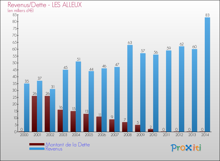 Evolution comparée de la dette et des revenus pour la commune de LES ALLEUX de 2000 à 2014 Comparaison de la dette et des revenus pour LES ALLEUX de 2000 à 2014