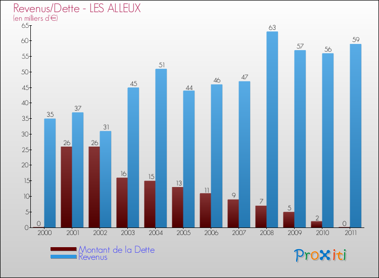 Evolution comparée de la dette et des revenus pour la commune de LES ALLEUX de 2000 à 2011 Comparaison de la dette et des revenus pour LES ALLEUX de 2000 à 2011