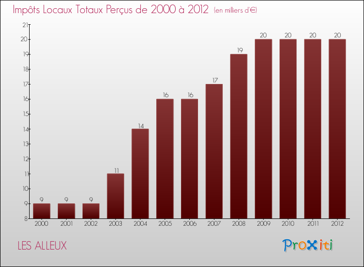Evolution des Impôts Locaux pour la commune de LES ALLEUX de 2000 à 2012 Evolution des Impôts Locaux pour LES ALLEUX de 2000 à 2012