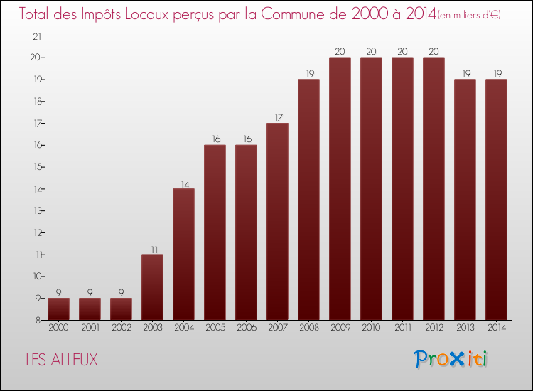 Evolution des Impôts Locaux pour la commune de LES ALLEUX de 2000 à 2014 Evolution des Impôts Locaux pour LES ALLEUX de 2000 à 2014