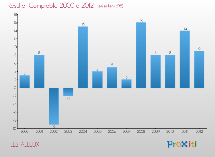 Evolution du résultat comptable pour la commune de LES ALLEUX de 2000 à 2012 Evolution du résultat comptable pour LES ALLEUX de 2000 à 2012